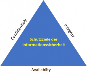 Schutzziele der Informationssicherheit